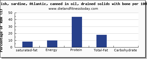 saturated fat and nutrition facts in sardines per 100g